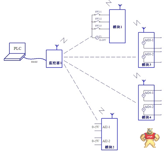 無(wú)線(xiàn)模擬量采集 電流 電壓數(shù)據(jù)傳輸 ai ao遠(yuǎn)程控制模塊 無(wú)線(xiàn)模擬量傳送,模擬量采集,4-20ma采集,模擬量終端,模擬量無(wú)線(xiàn)