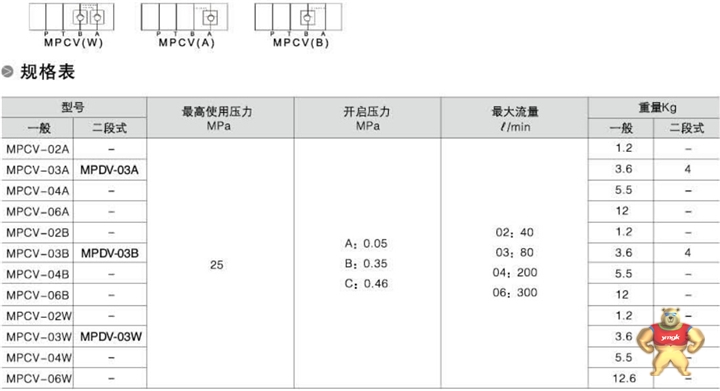 叠加液控单向阀mpcv规格表