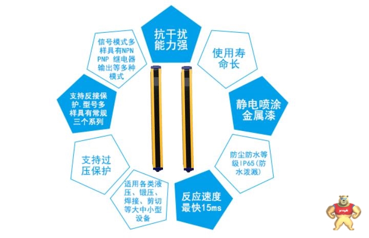 希默(SIMER)弧型深圳安全光幕SM-G2020N1CBA 弧形非标定制安全光栅厂家,广州光电传感器厂家,天津安全光栅价格,国产安全光栅厂家,进口型安全光栅价格